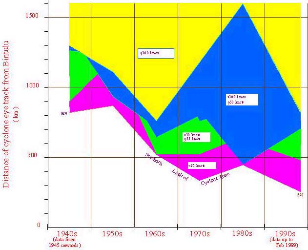 Cyclone graph