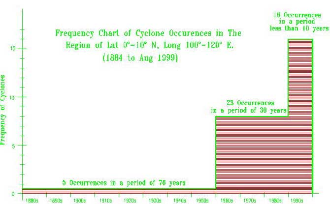 Cyclone graph